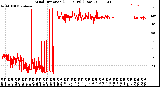 Milwaukee Weather Wind Direction<br>(24 Hours) (Raw)