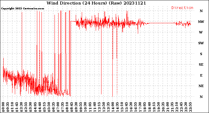 Milwaukee Weather Wind Direction<br>(24 Hours) (Raw)