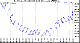 Milwaukee Weather Barometric Pressure<br>per Hour<br>(24 Hours)