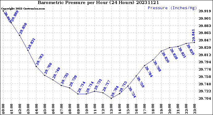 Milwaukee Weather Barometric Pressure<br>per Hour<br>(24 Hours)