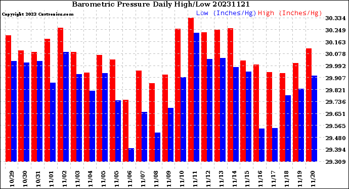 Milwaukee Weather Barometric Pressure<br>Daily High/Low