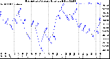 Milwaukee Weather Barometric Pressure<br>Daily High