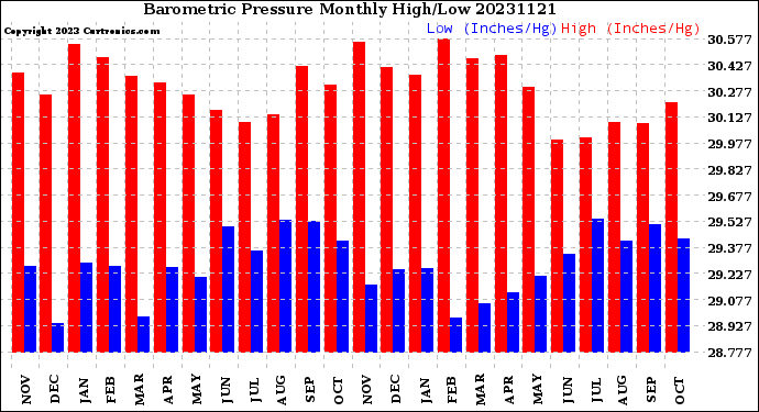 Milwaukee Weather Barometric Pressure<br>Monthly High/Low