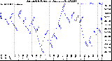 Milwaukee Weather Barometric Pressure<br>Daily Low