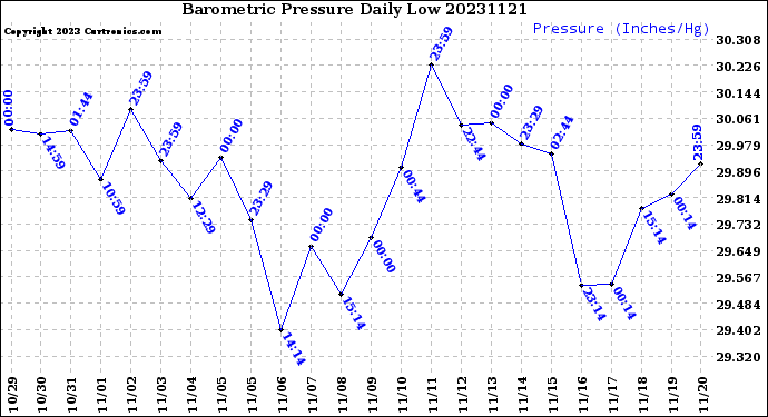 Milwaukee Weather Barometric Pressure<br>Daily Low