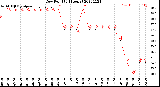 Milwaukee Weather Dew Point<br>(24 Hours)