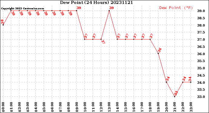 Milwaukee Weather Dew Point<br>(24 Hours)