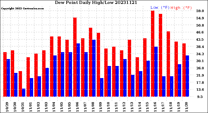 Milwaukee Weather Dew Point<br>Daily High/Low