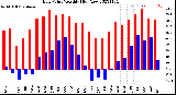 Milwaukee Weather Dew Point<br>Monthly High/Low