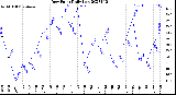 Milwaukee Weather Dew Point<br>Daily Low