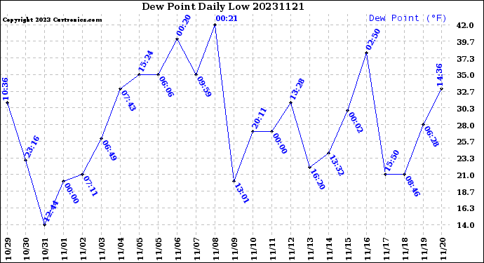 Milwaukee Weather Dew Point<br>Daily Low