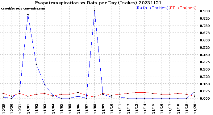 Milwaukee Weather Evapotranspiration<br>vs Rain per Day<br>(Inches)