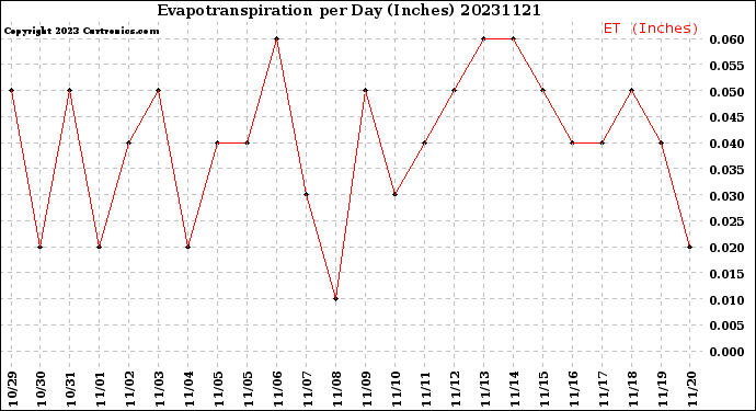 Milwaukee Weather Evapotranspiration<br>per Day (Inches)