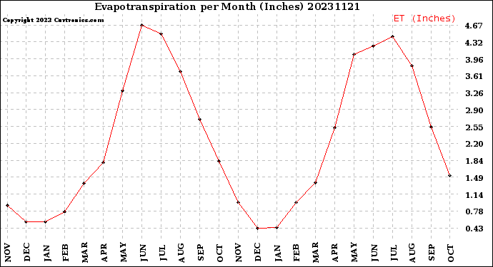 Milwaukee Weather Evapotranspiration<br>per Month (Inches)