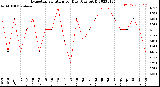 Milwaukee Weather Evapotranspiration<br>per Day (Ozs sq/ft)