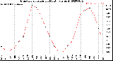 Milwaukee Weather Evapotranspiration<br>per Month (qts sq/ft)