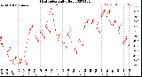 Milwaukee Weather Heat Index<br>Daily High