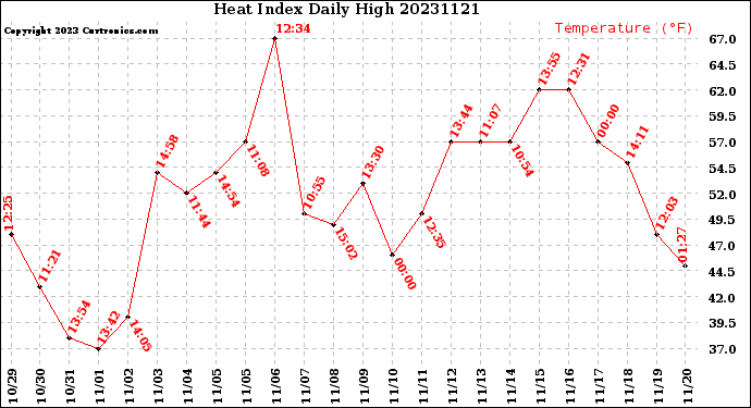 Milwaukee Weather Heat Index<br>Daily High