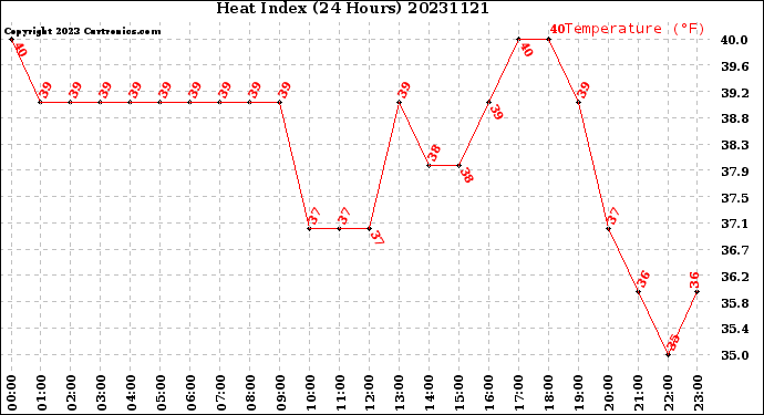 Milwaukee Weather Heat Index<br>(24 Hours)