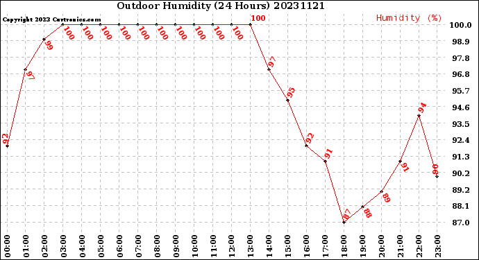 Milwaukee Weather Outdoor Humidity<br>(24 Hours)