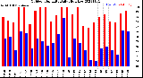 Milwaukee Weather Outdoor Humidity<br>Daily High/Low