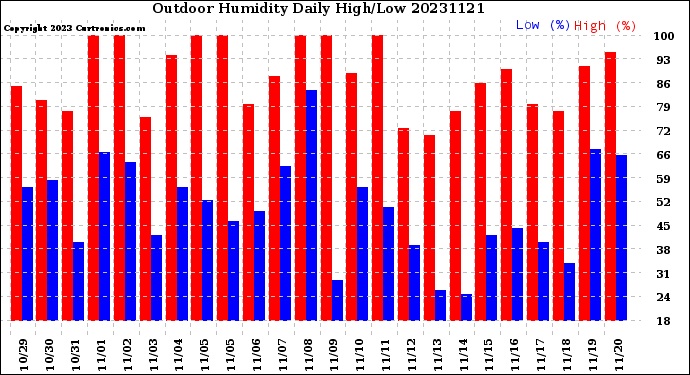 Milwaukee Weather Outdoor Humidity<br>Daily High/Low