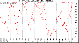 Milwaukee Weather Outdoor Humidity<br>Daily High