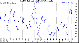 Milwaukee Weather Outdoor Humidity<br>Daily Low