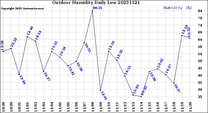 Milwaukee Weather Outdoor Humidity<br>Daily Low