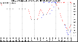 Milwaukee Weather Outdoor Temperature<br>vs Wind Chill<br>(24 Hours)