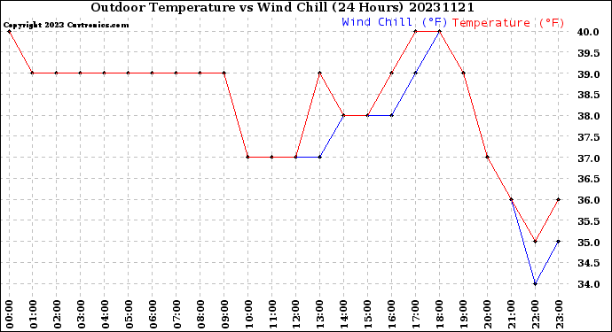 Milwaukee Weather Outdoor Temperature<br>vs Wind Chill<br>(24 Hours)