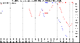 Milwaukee Weather Outdoor Temperature<br>vs Dew Point<br>(24 Hours)