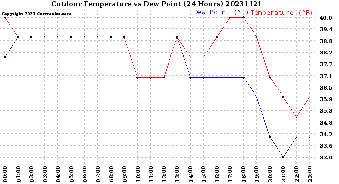 Milwaukee Weather Outdoor Temperature<br>vs Dew Point<br>(24 Hours)