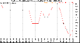 Milwaukee Weather Outdoor Temperature<br>vs Heat Index<br>(24 Hours)