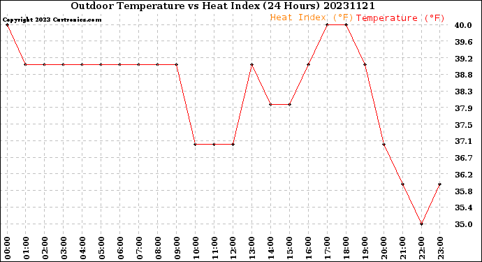 Milwaukee Weather Outdoor Temperature<br>vs Heat Index<br>(24 Hours)