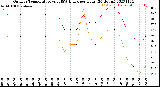 Milwaukee Weather Outdoor Temperature<br>vs THSW Index<br>per Hour<br>(24 Hours)