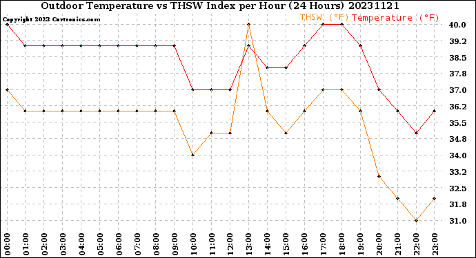 Milwaukee Weather Outdoor Temperature<br>vs THSW Index<br>per Hour<br>(24 Hours)