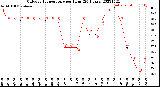 Milwaukee Weather Outdoor Temperature<br>per Hour<br>(24 Hours)