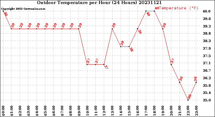 Milwaukee Weather Outdoor Temperature<br>per Hour<br>(24 Hours)