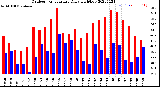 Milwaukee Weather Outdoor Temperature<br>Daily High/Low