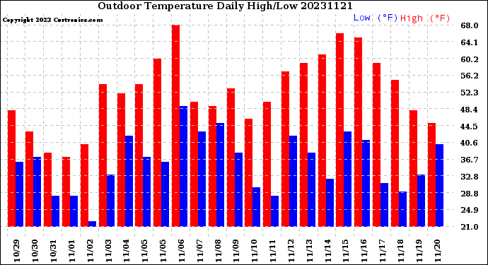 Milwaukee Weather Outdoor Temperature<br>Daily High/Low