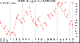 Milwaukee Weather Outdoor Temperature<br>Daily High