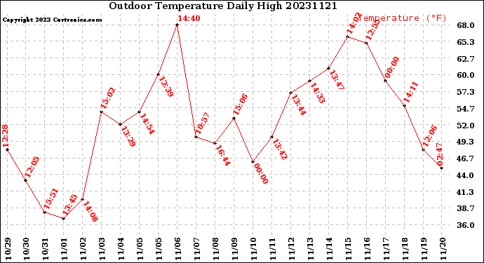 Milwaukee Weather Outdoor Temperature<br>Daily High