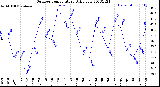 Milwaukee Weather Outdoor Temperature<br>Daily Low