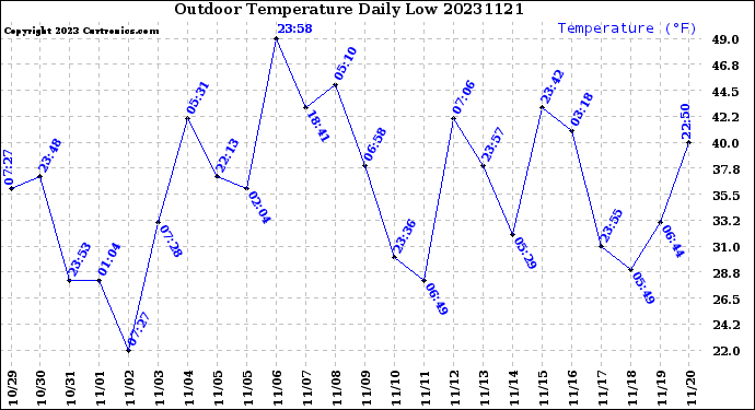 Milwaukee Weather Outdoor Temperature<br>Daily Low