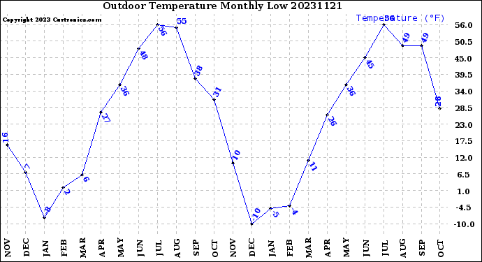 Milwaukee Weather Outdoor Temperature<br>Monthly Low