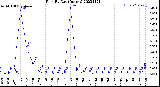 Milwaukee Weather Rain<br>By Day<br>(Inches)