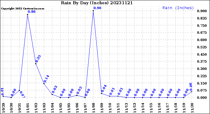 Milwaukee Weather Rain<br>By Day<br>(Inches)