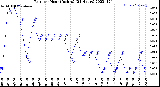 Milwaukee Weather Rain<br>per Hour<br>(Inches)<br>(24 Hours)