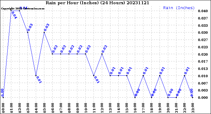 Milwaukee Weather Rain<br>per Hour<br>(Inches)<br>(24 Hours)